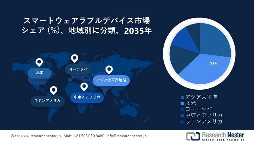 Smart Wearable Devices Market Survey